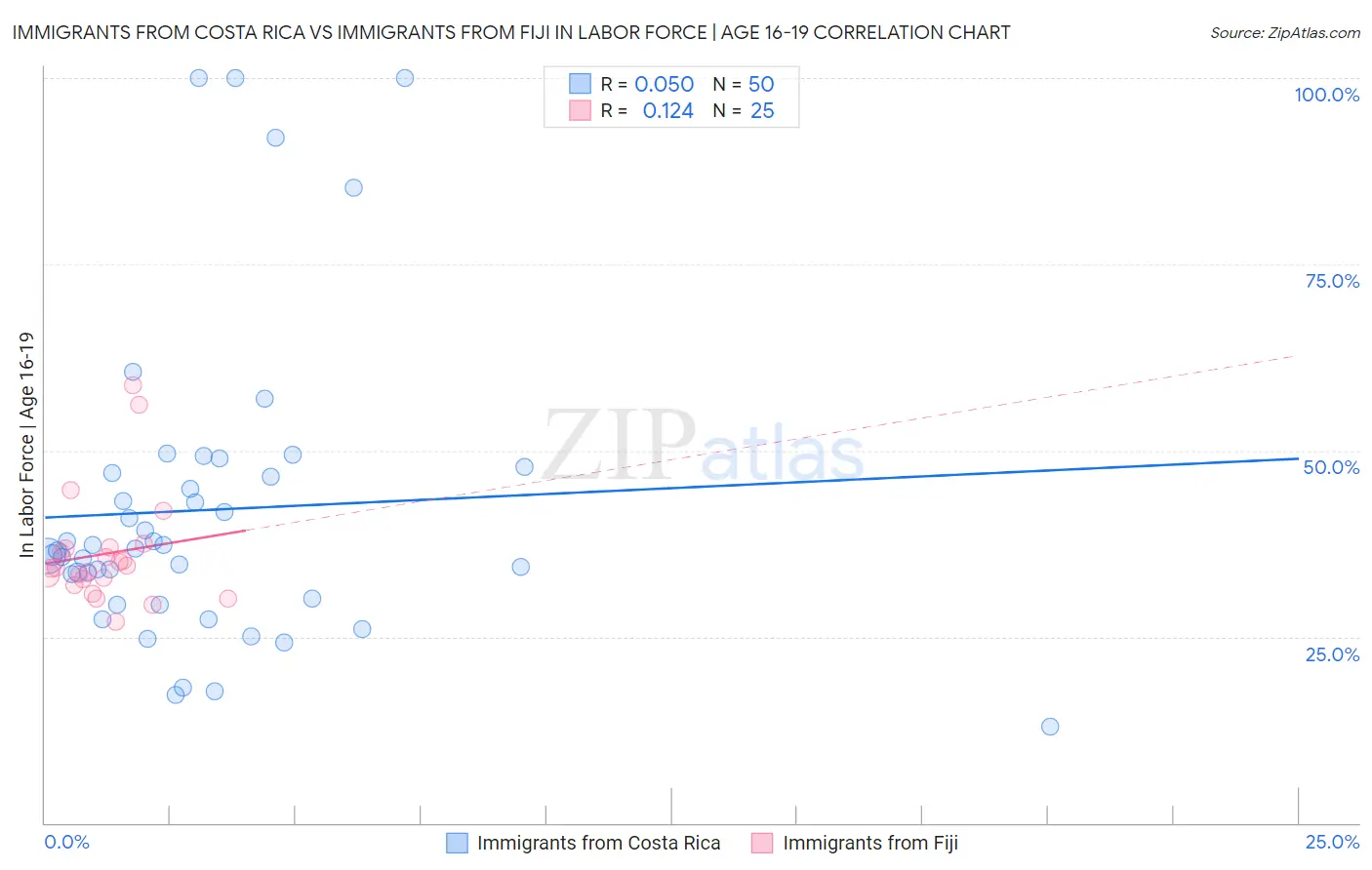Immigrants from Costa Rica vs Immigrants from Fiji In Labor Force | Age 16-19