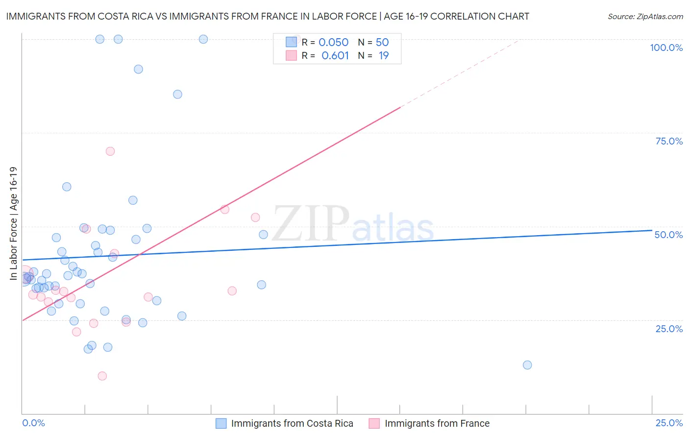 Immigrants from Costa Rica vs Immigrants from France In Labor Force | Age 16-19