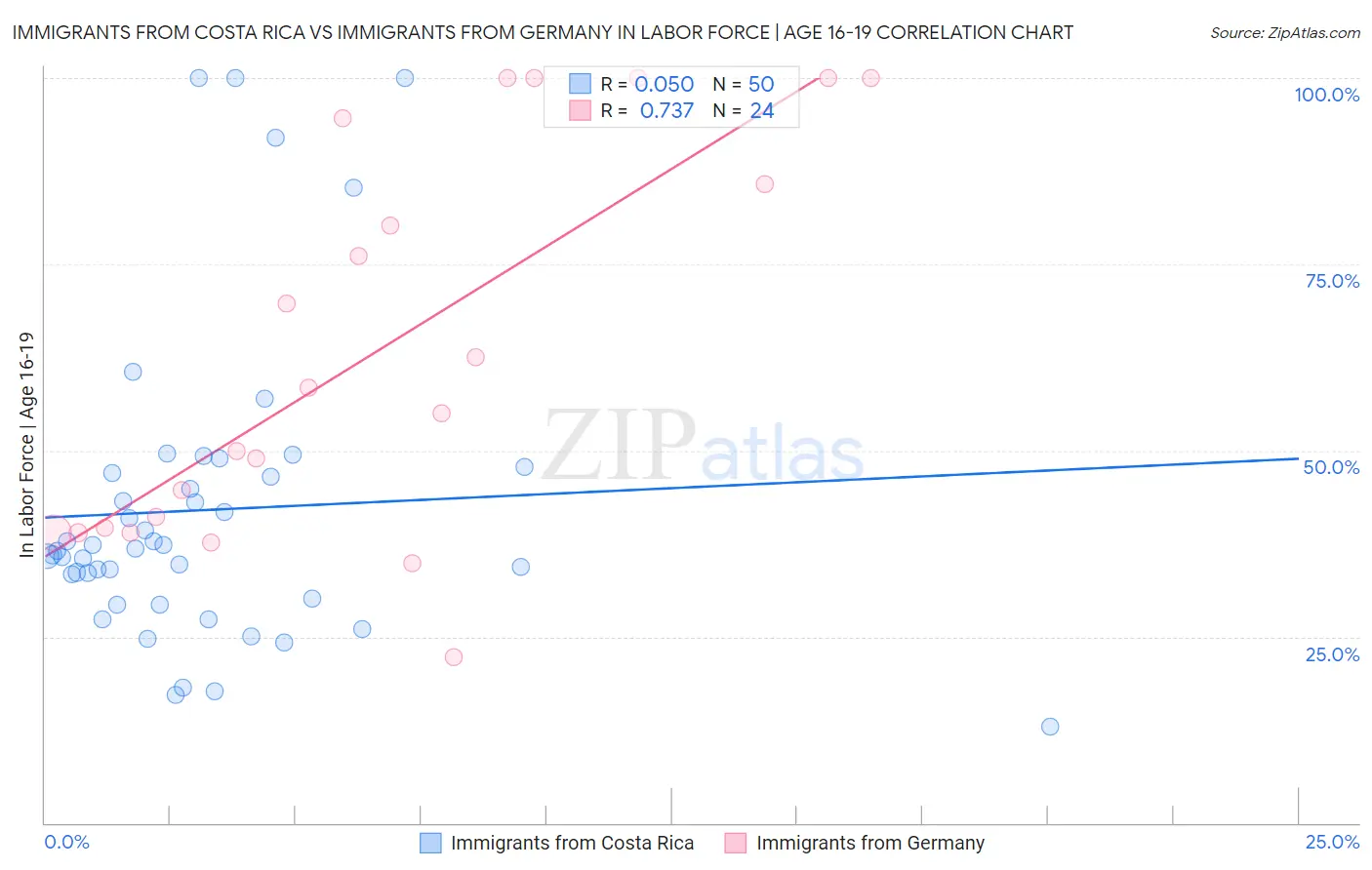 Immigrants from Costa Rica vs Immigrants from Germany In Labor Force | Age 16-19