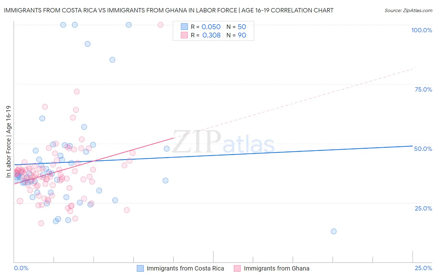 Immigrants from Costa Rica vs Immigrants from Ghana In Labor Force | Age 16-19