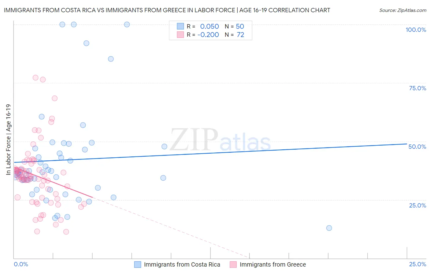 Immigrants from Costa Rica vs Immigrants from Greece In Labor Force | Age 16-19