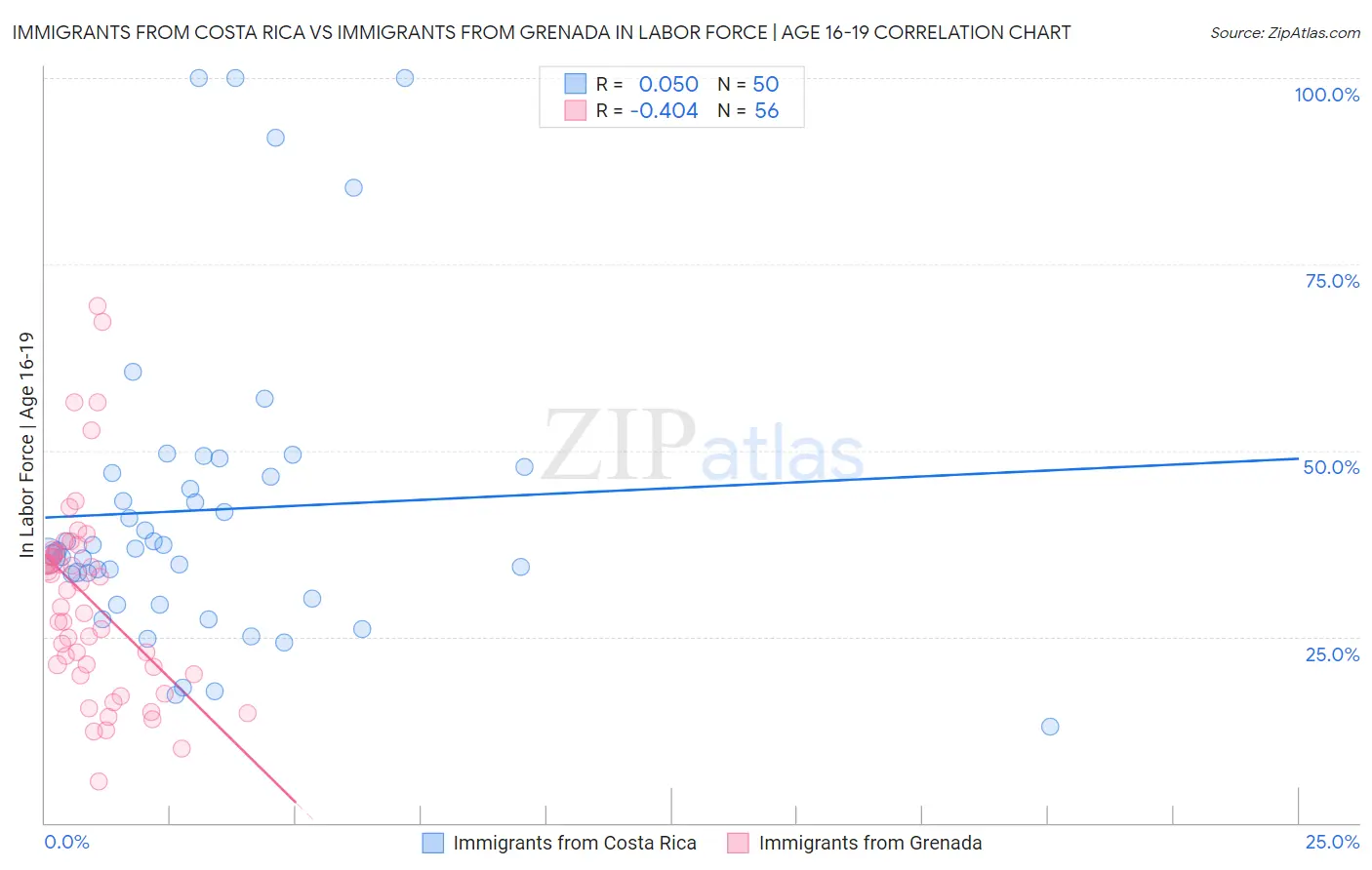 Immigrants from Costa Rica vs Immigrants from Grenada In Labor Force | Age 16-19