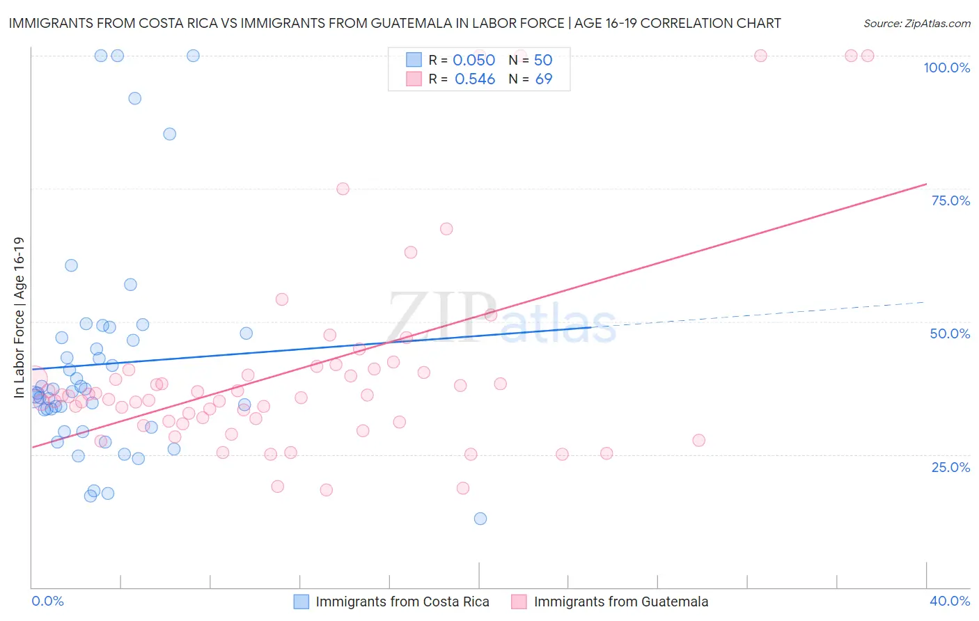 Immigrants from Costa Rica vs Immigrants from Guatemala In Labor Force | Age 16-19