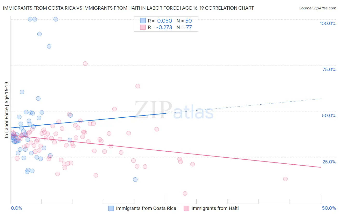 Immigrants from Costa Rica vs Immigrants from Haiti In Labor Force | Age 16-19
