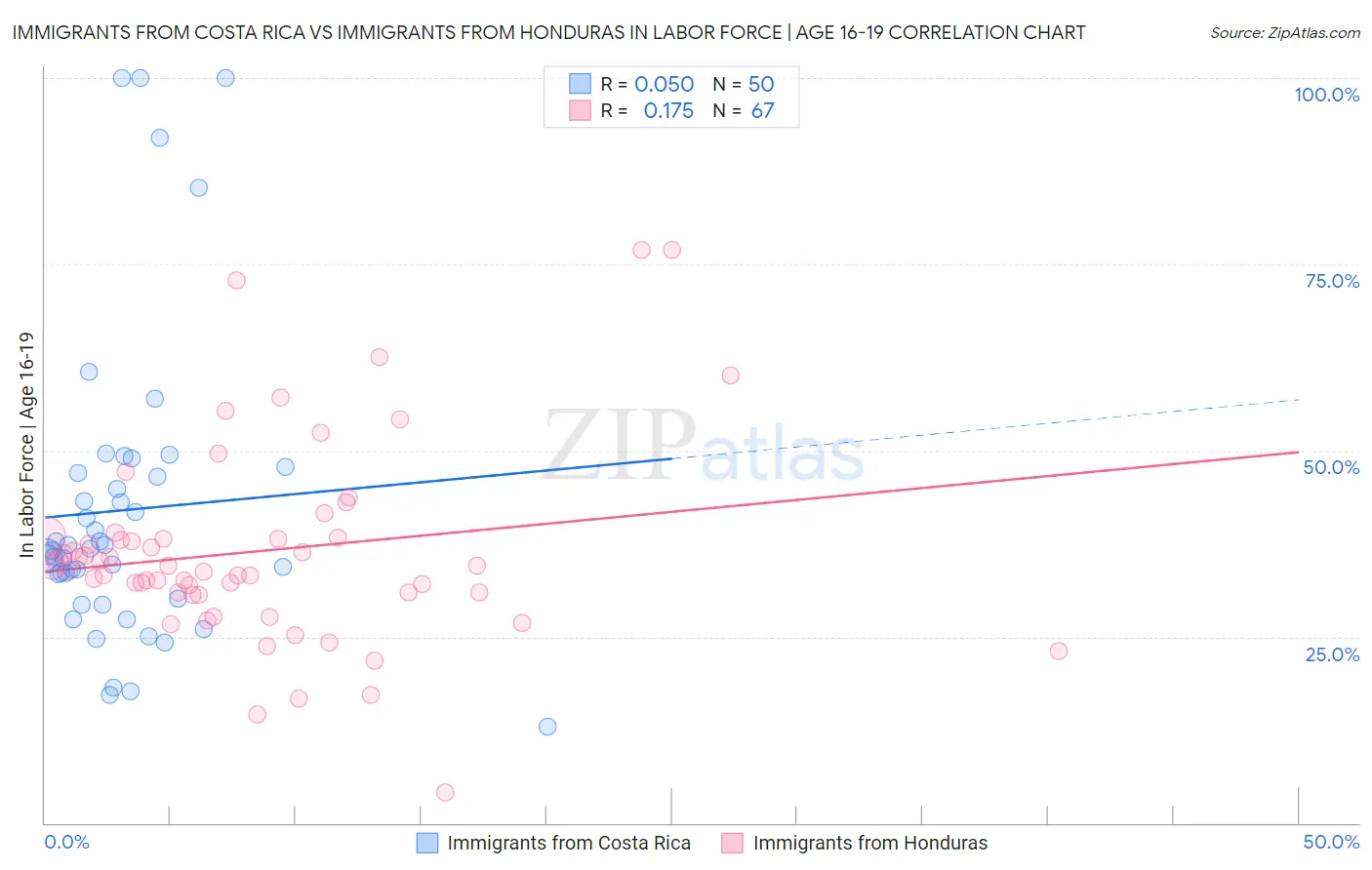 Immigrants from Costa Rica vs Immigrants from Honduras In Labor Force | Age 16-19