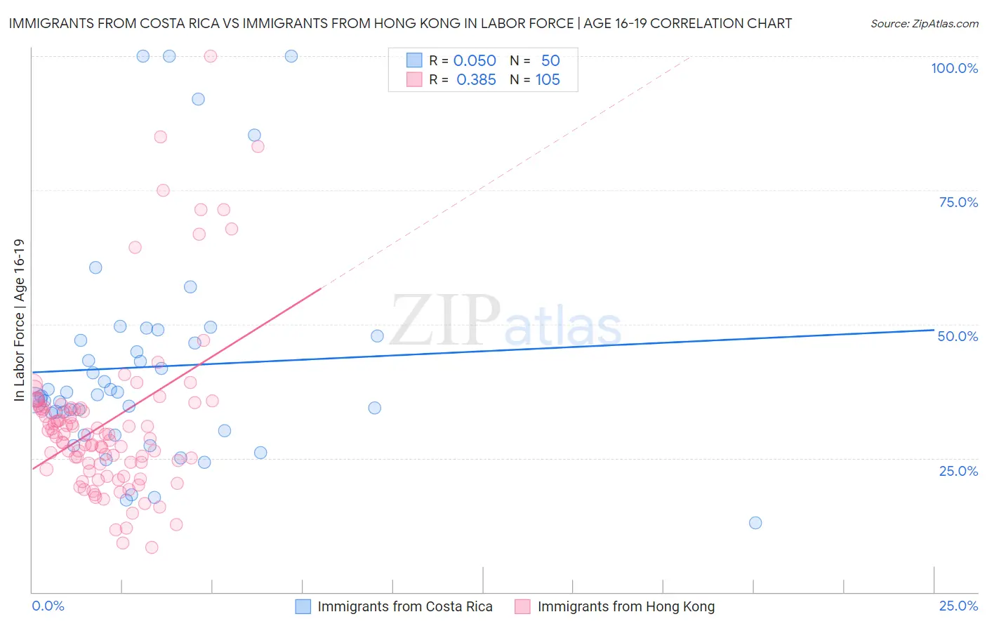 Immigrants from Costa Rica vs Immigrants from Hong Kong In Labor Force | Age 16-19