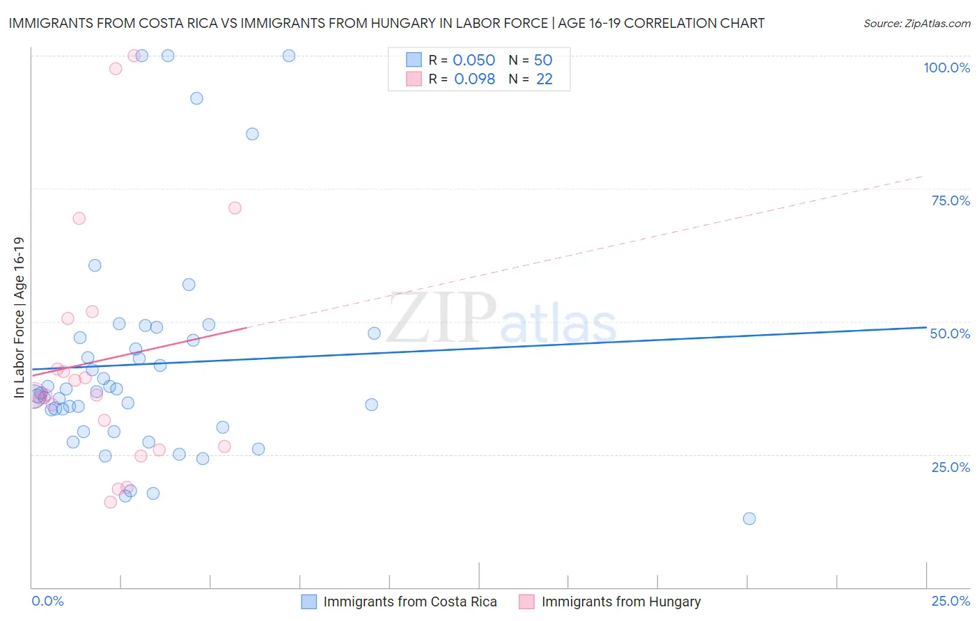 Immigrants from Costa Rica vs Immigrants from Hungary In Labor Force | Age 16-19