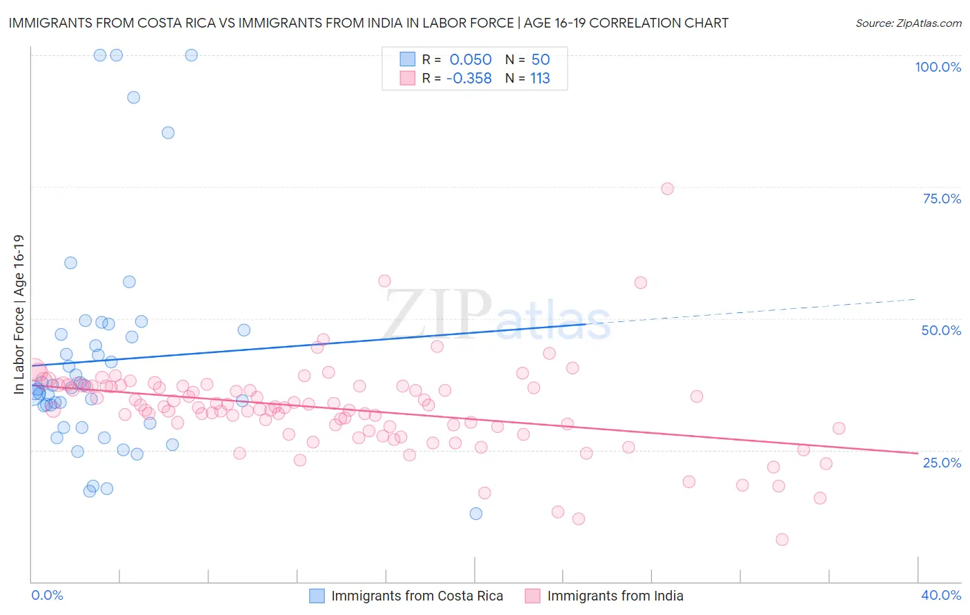 Immigrants from Costa Rica vs Immigrants from India In Labor Force | Age 16-19