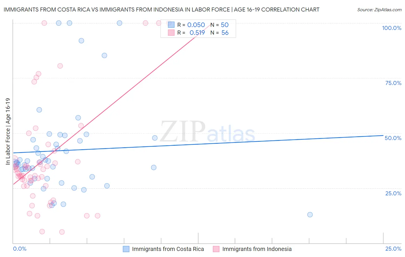 Immigrants from Costa Rica vs Immigrants from Indonesia In Labor Force | Age 16-19