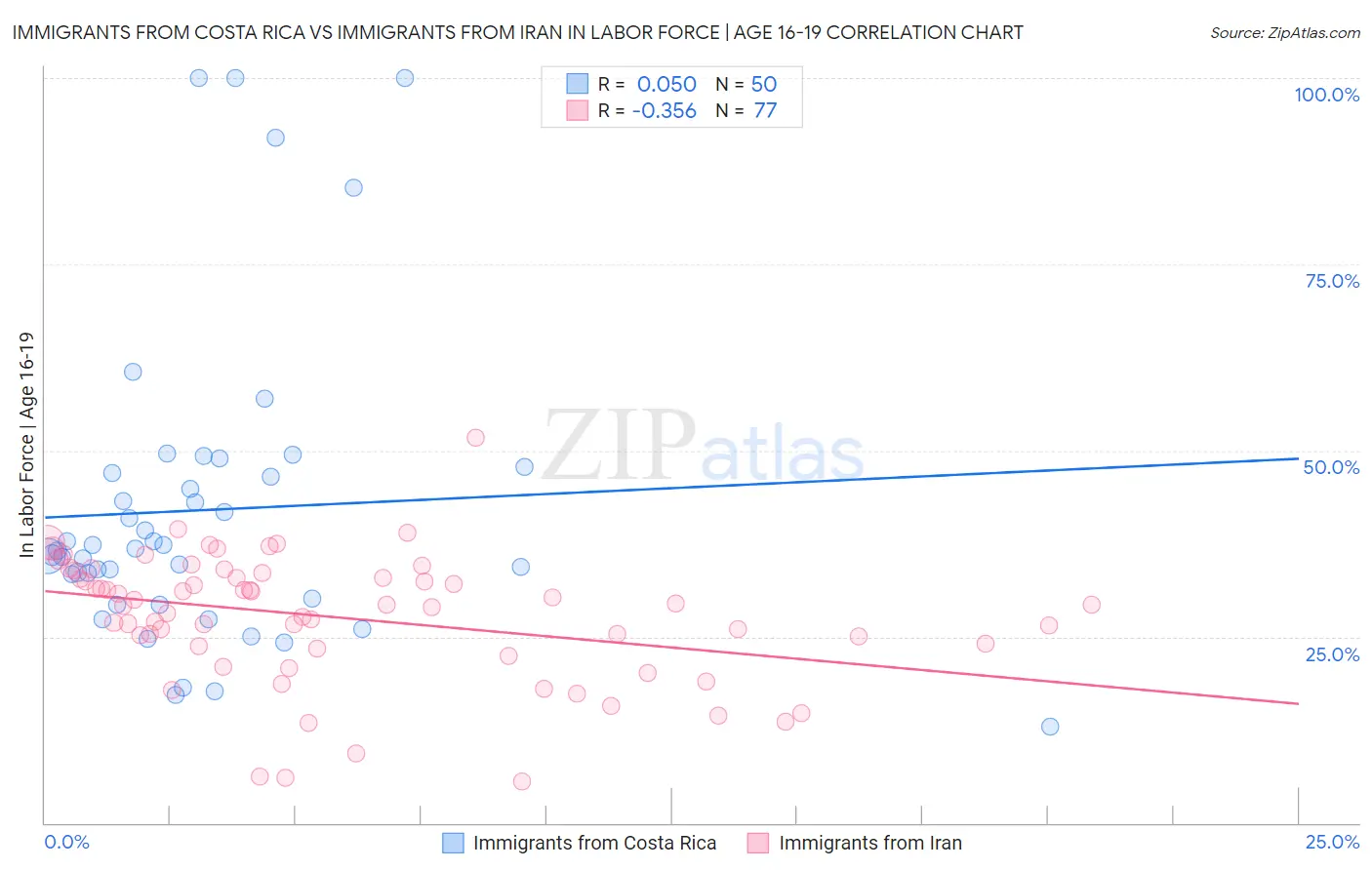 Immigrants from Costa Rica vs Immigrants from Iran In Labor Force | Age 16-19