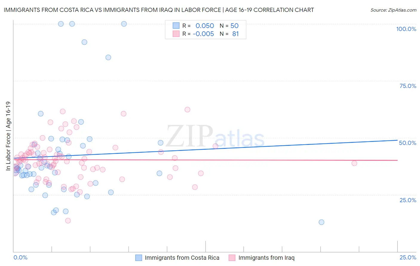 Immigrants from Costa Rica vs Immigrants from Iraq In Labor Force | Age 16-19