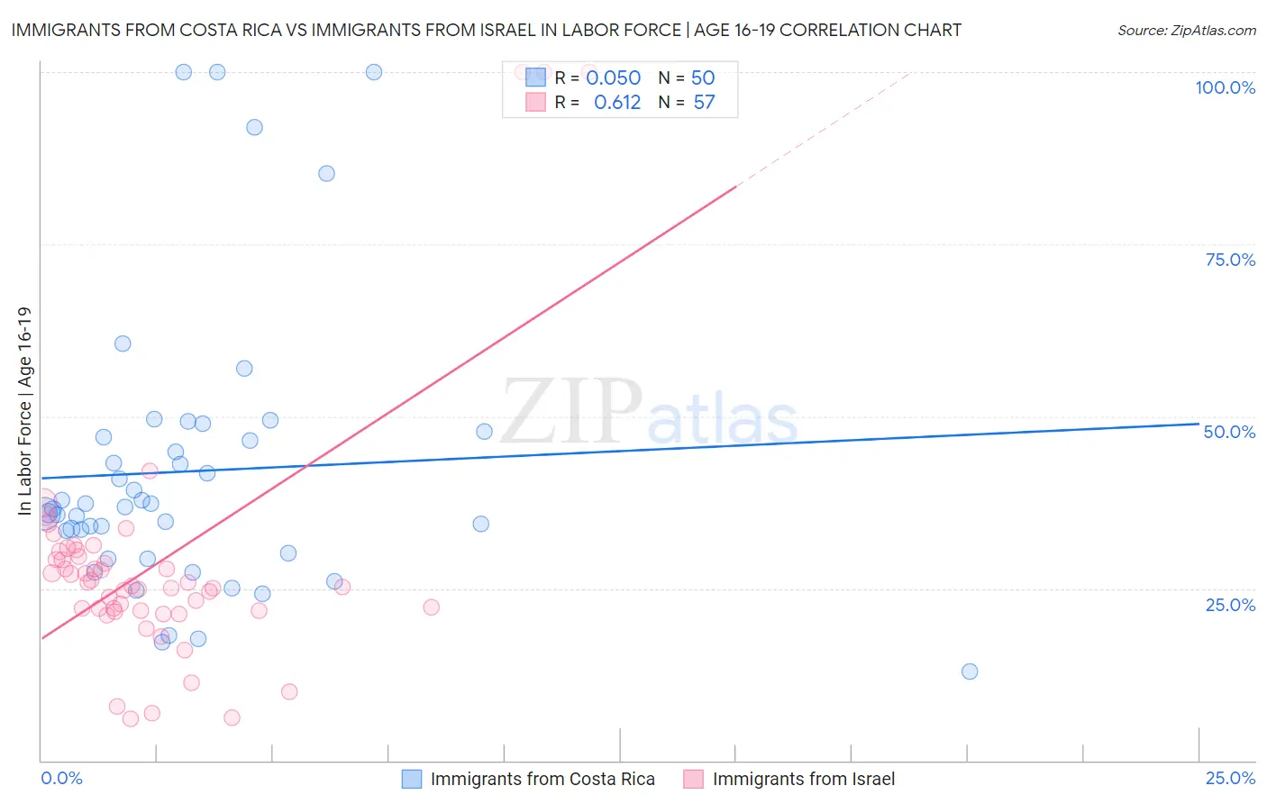 Immigrants from Costa Rica vs Immigrants from Israel In Labor Force | Age 16-19