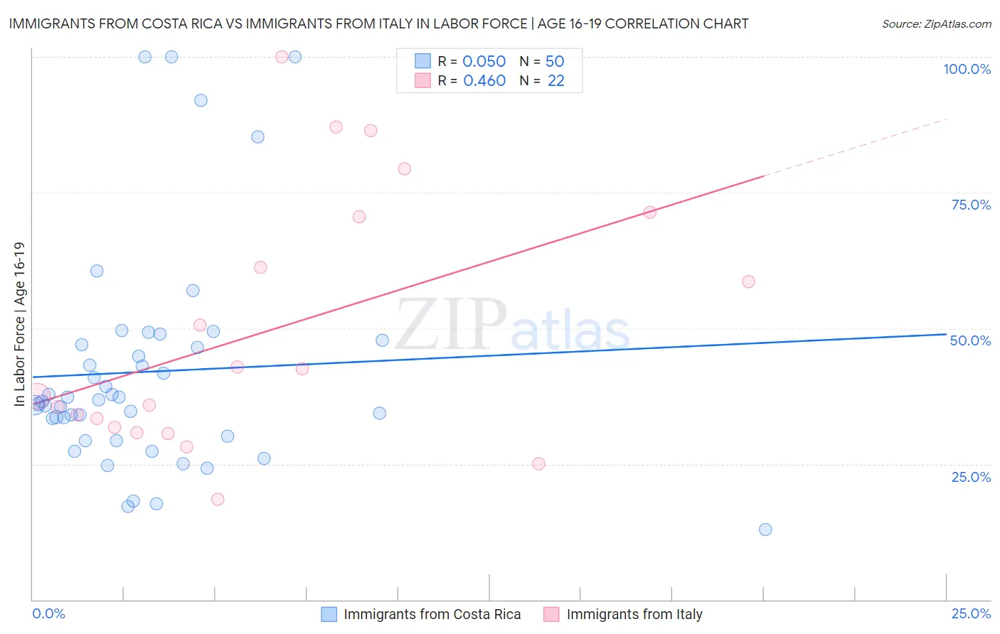 Immigrants from Costa Rica vs Immigrants from Italy In Labor Force | Age 16-19
