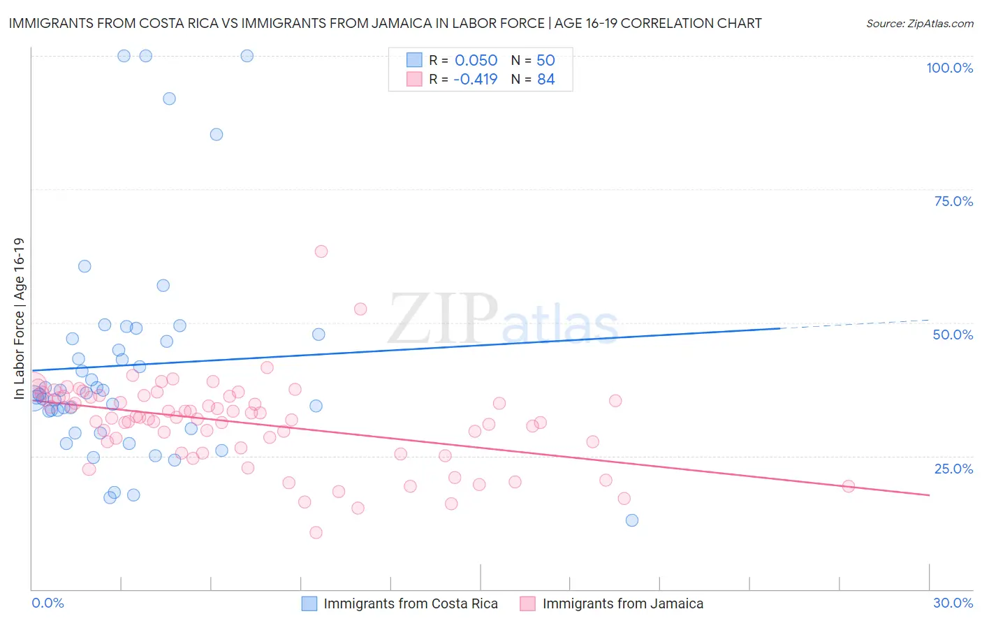 Immigrants from Costa Rica vs Immigrants from Jamaica In Labor Force | Age 16-19