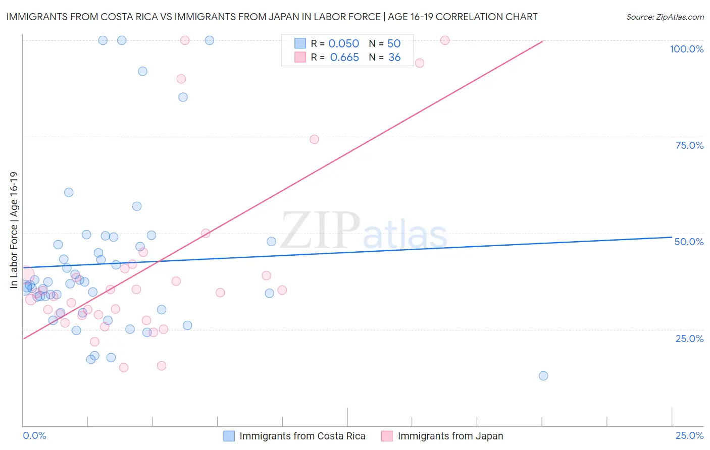 Immigrants from Costa Rica vs Immigrants from Japan In Labor Force | Age 16-19