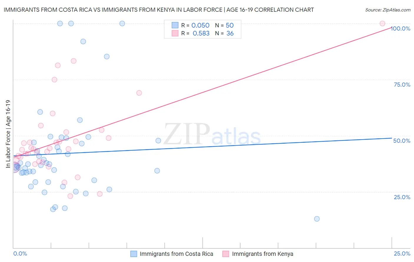 Immigrants from Costa Rica vs Immigrants from Kenya In Labor Force | Age 16-19