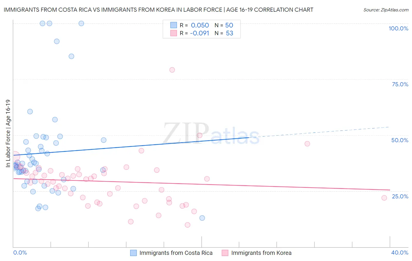 Immigrants from Costa Rica vs Immigrants from Korea In Labor Force | Age 16-19