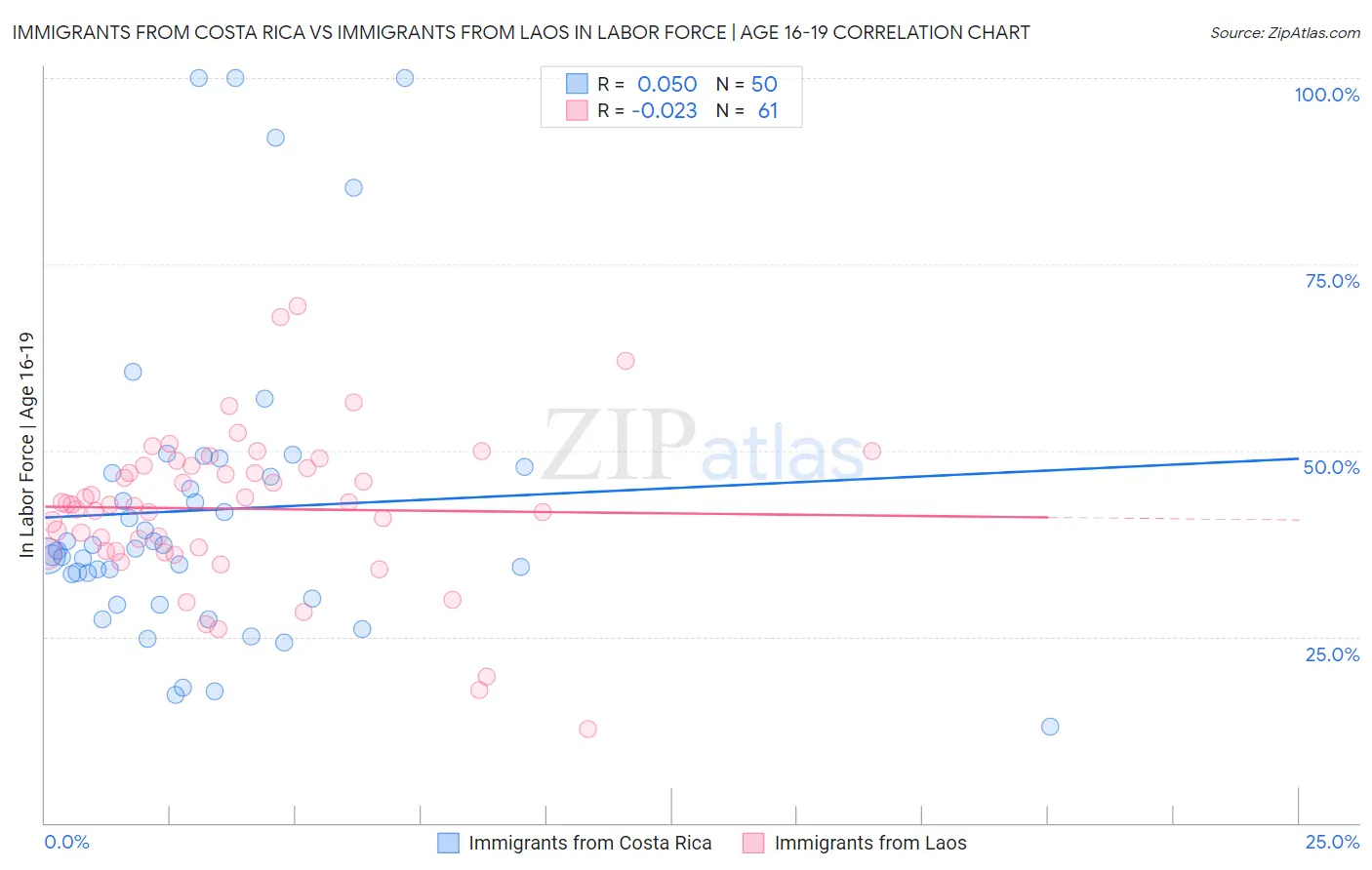 Immigrants from Costa Rica vs Immigrants from Laos In Labor Force | Age 16-19