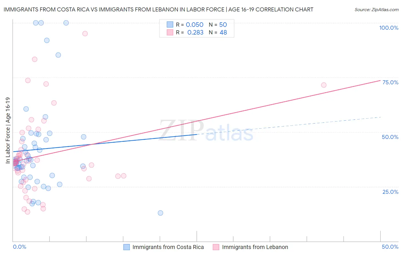 Immigrants from Costa Rica vs Immigrants from Lebanon In Labor Force | Age 16-19