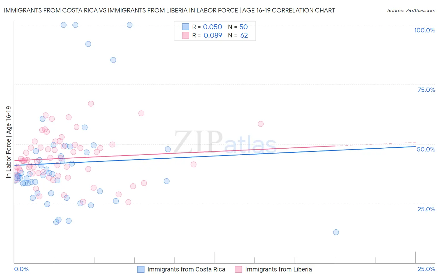 Immigrants from Costa Rica vs Immigrants from Liberia In Labor Force | Age 16-19