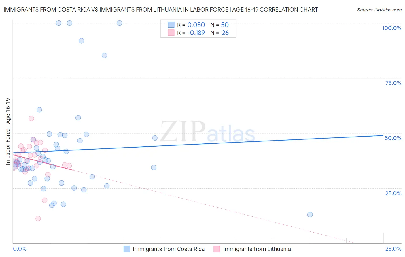 Immigrants from Costa Rica vs Immigrants from Lithuania In Labor Force | Age 16-19