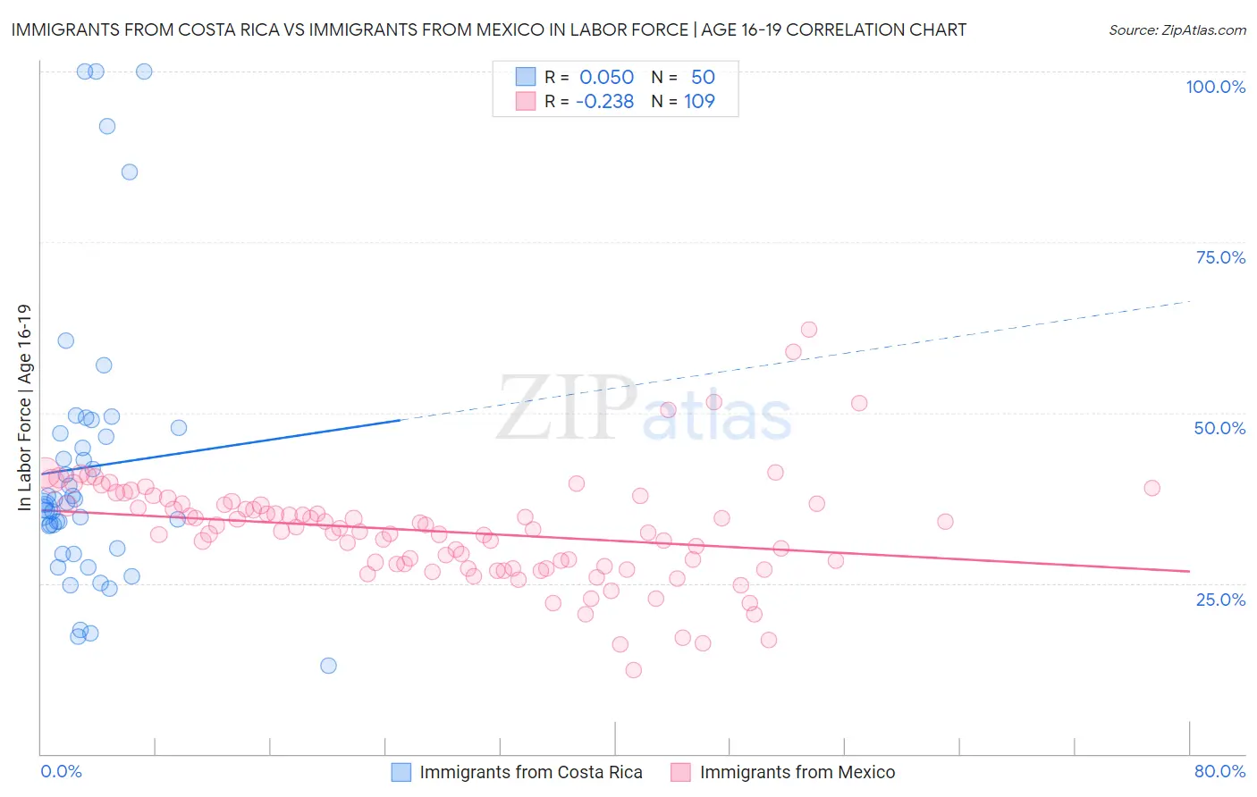 Immigrants from Costa Rica vs Immigrants from Mexico In Labor Force | Age 16-19