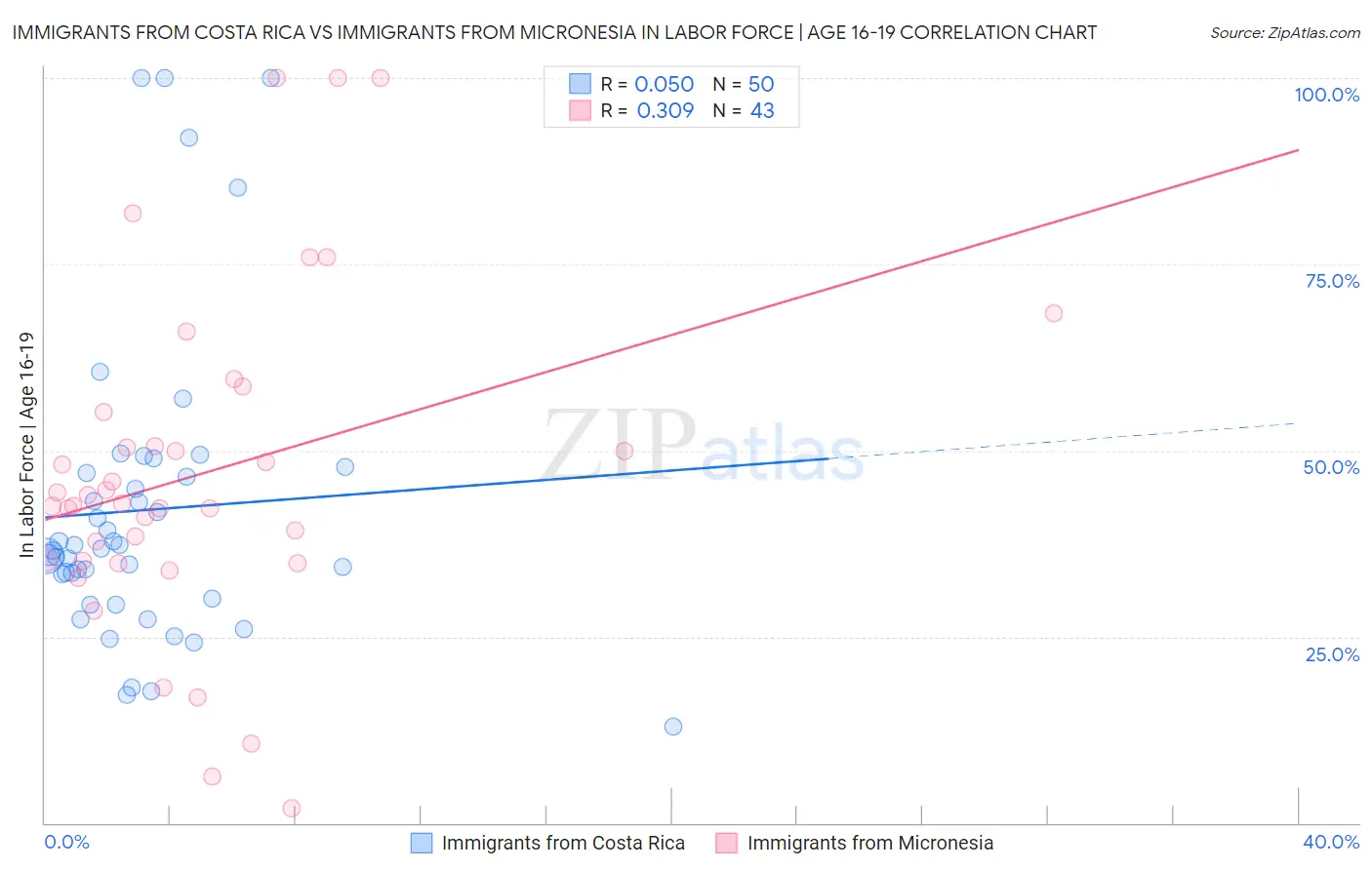 Immigrants from Costa Rica vs Immigrants from Micronesia In Labor Force | Age 16-19