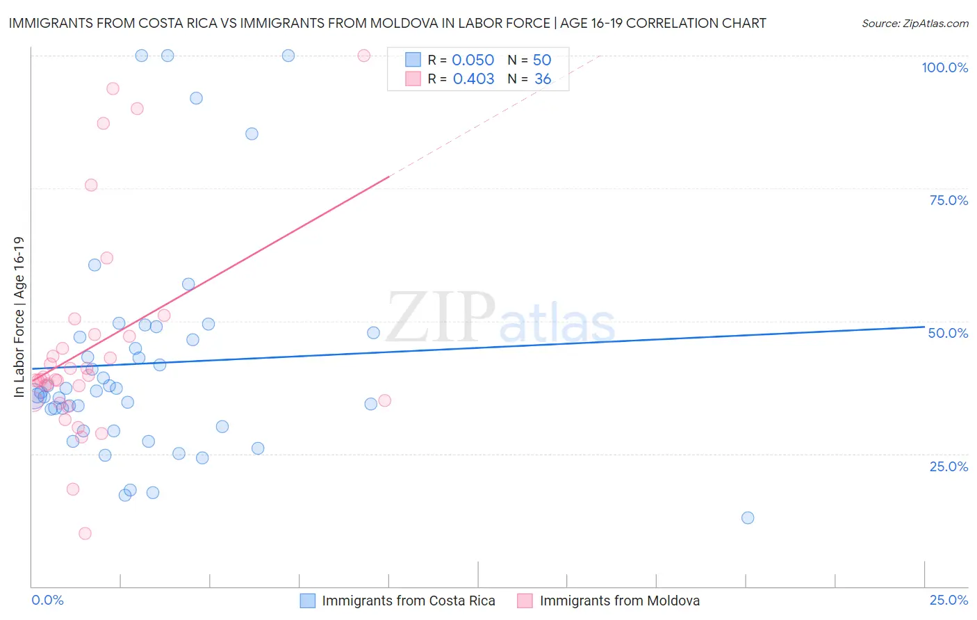 Immigrants from Costa Rica vs Immigrants from Moldova In Labor Force | Age 16-19