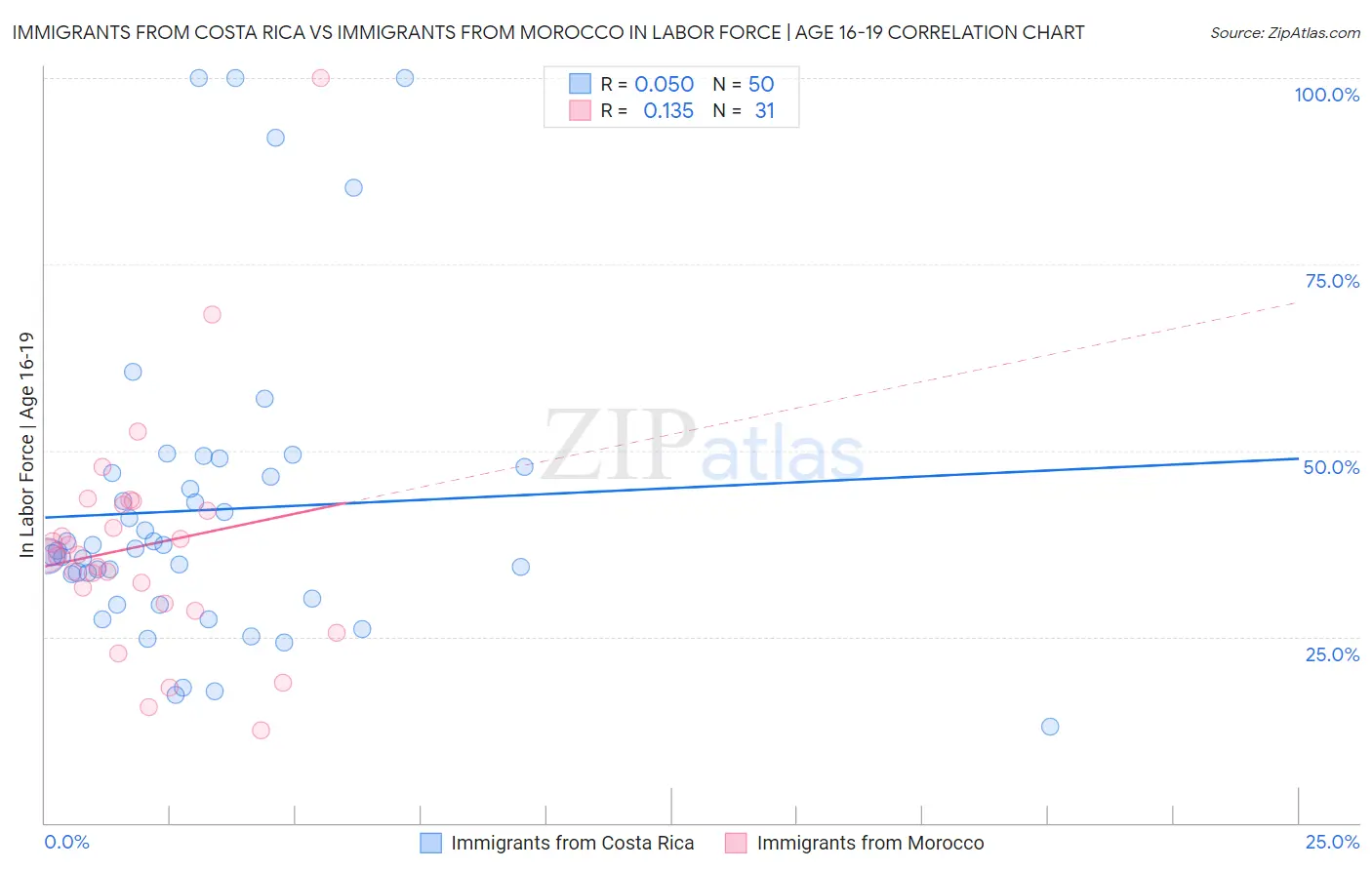 Immigrants from Costa Rica vs Immigrants from Morocco In Labor Force | Age 16-19