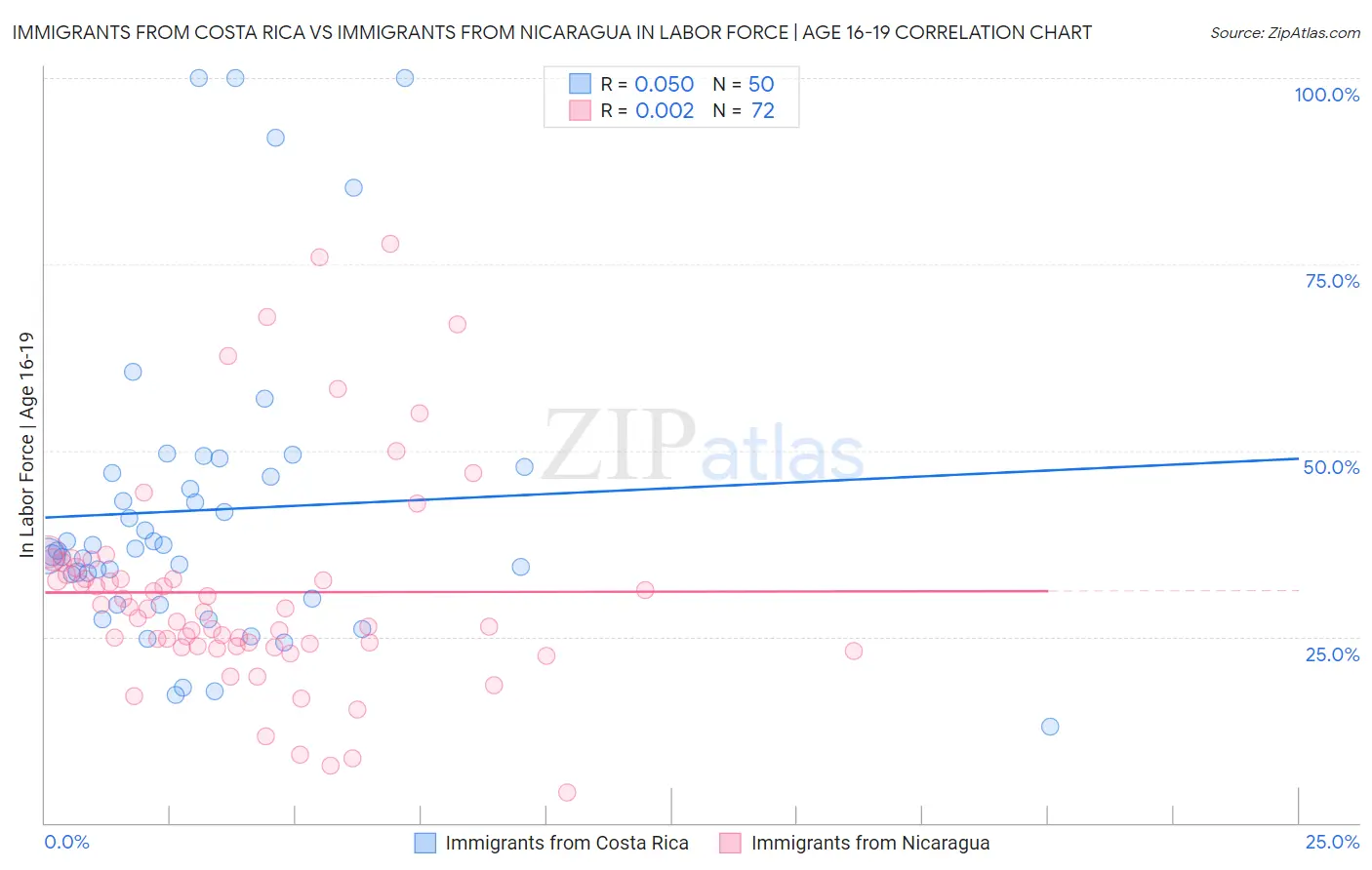 Immigrants from Costa Rica vs Immigrants from Nicaragua In Labor Force | Age 16-19
