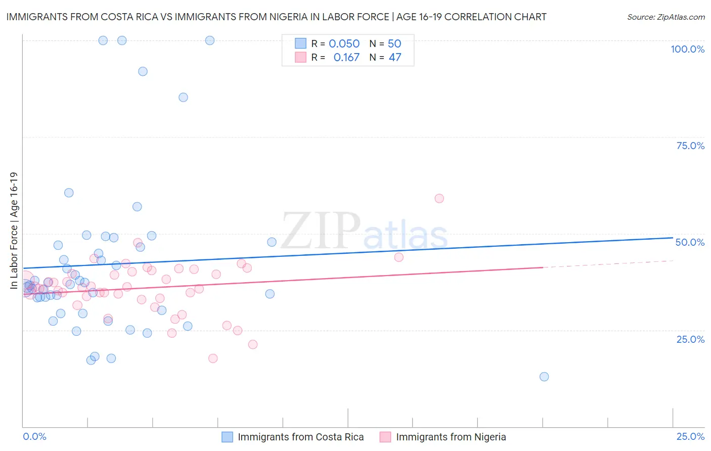 Immigrants from Costa Rica vs Immigrants from Nigeria In Labor Force | Age 16-19