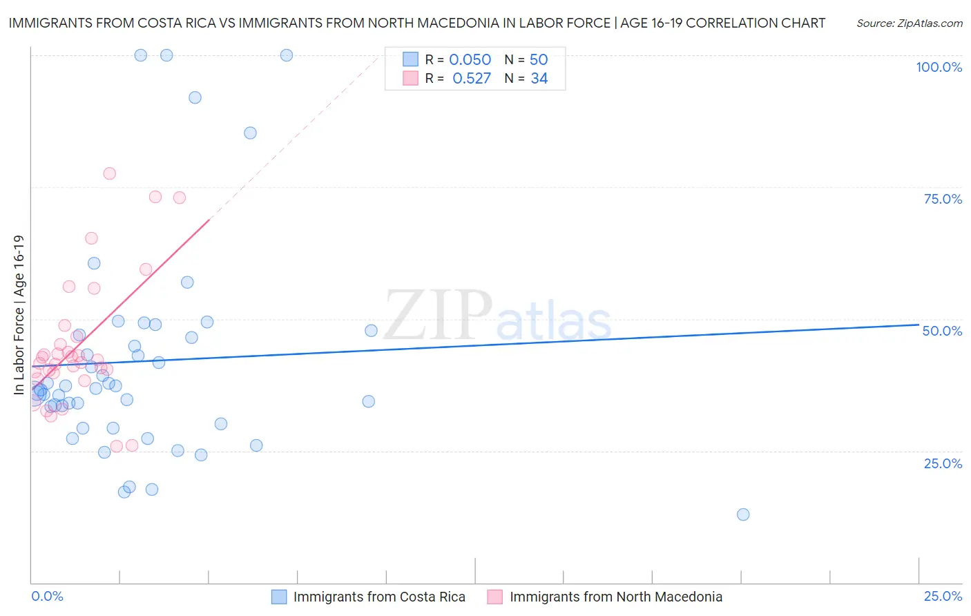 Immigrants from Costa Rica vs Immigrants from North Macedonia In Labor Force | Age 16-19