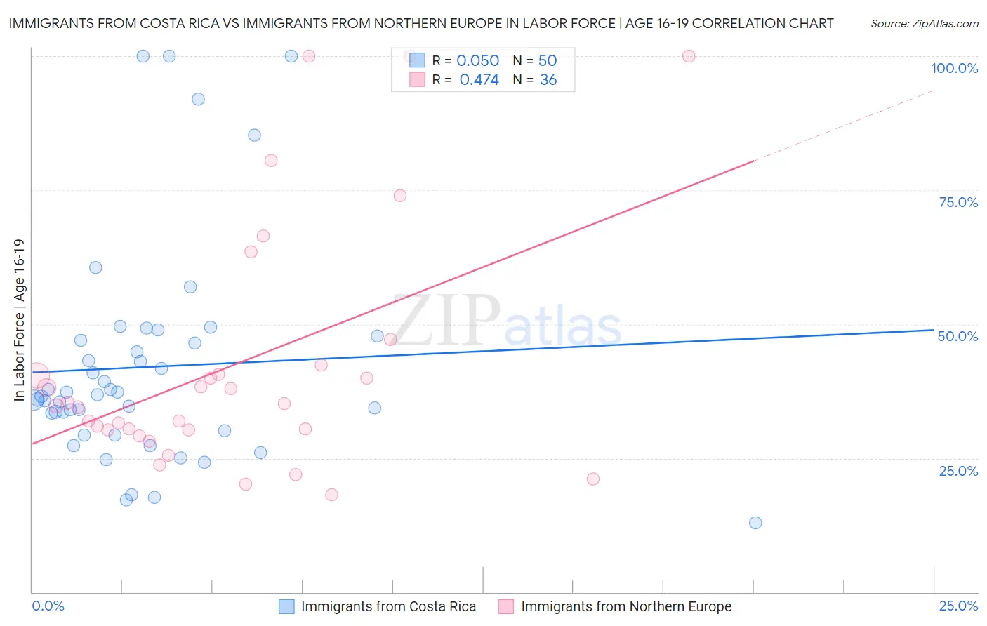 Immigrants from Costa Rica vs Immigrants from Northern Europe In Labor Force | Age 16-19