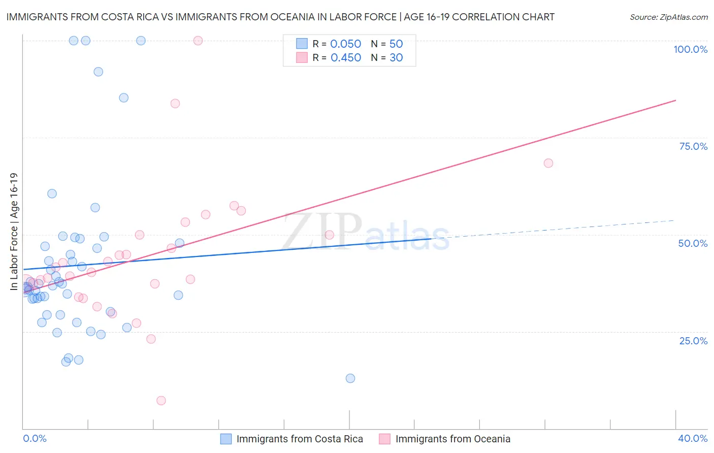 Immigrants from Costa Rica vs Immigrants from Oceania In Labor Force | Age 16-19