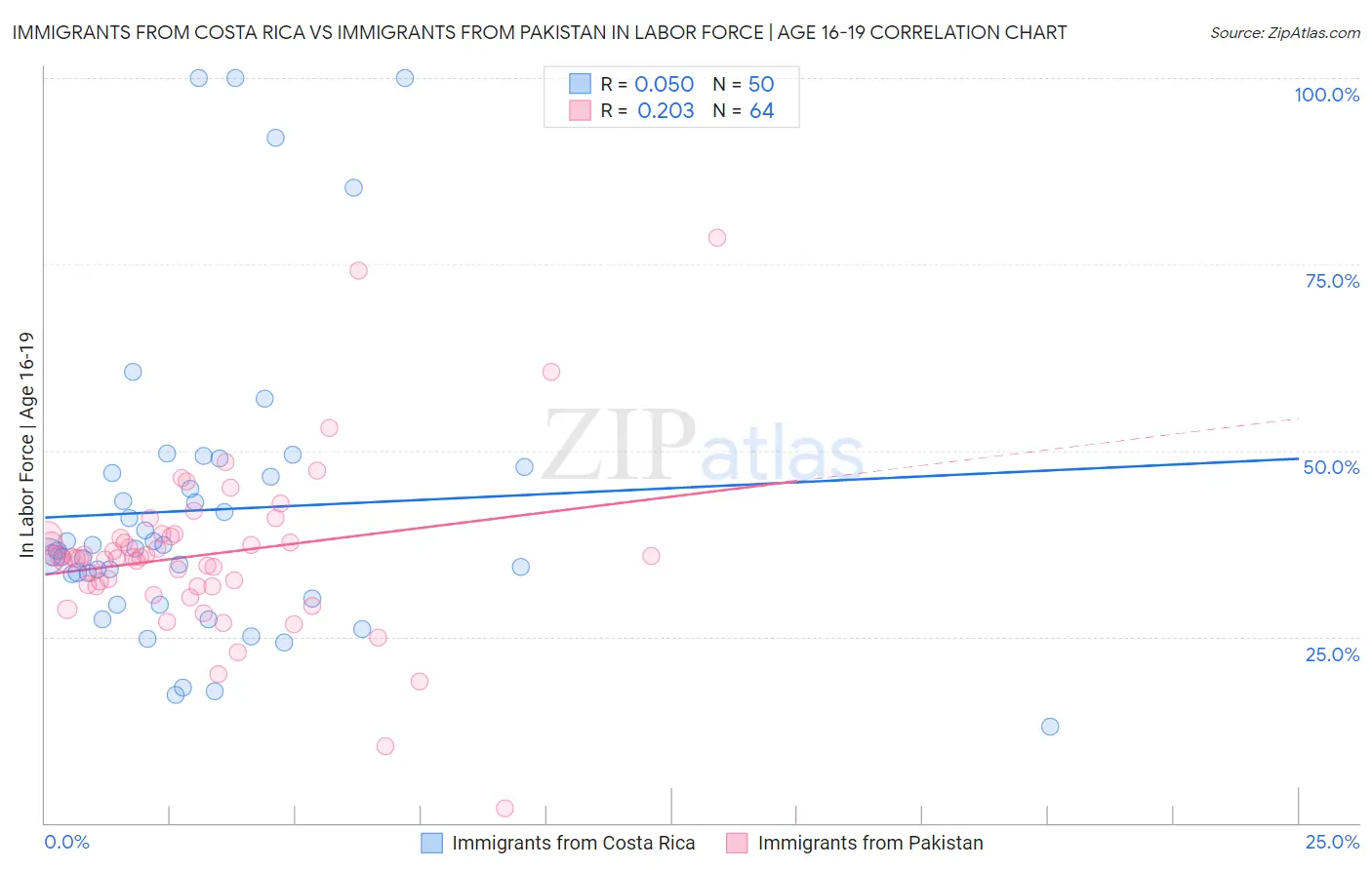 Immigrants from Costa Rica vs Immigrants from Pakistan In Labor Force | Age 16-19