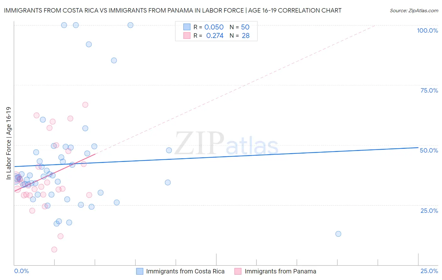 Immigrants from Costa Rica vs Immigrants from Panama In Labor Force | Age 16-19