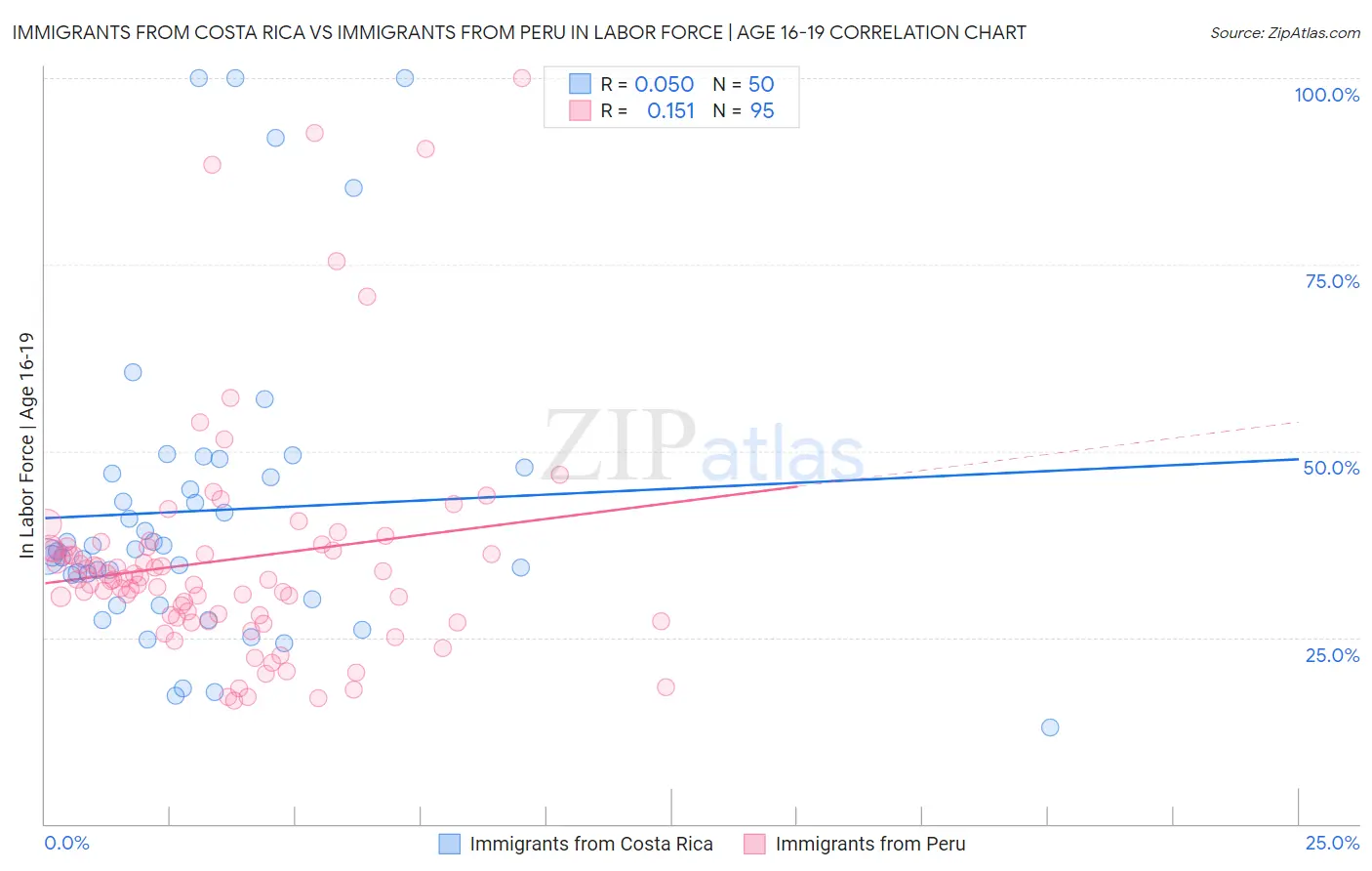 Immigrants from Costa Rica vs Immigrants from Peru In Labor Force | Age 16-19