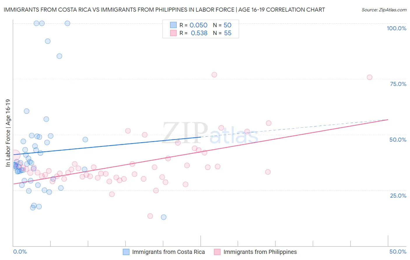 Immigrants from Costa Rica vs Immigrants from Philippines In Labor Force | Age 16-19