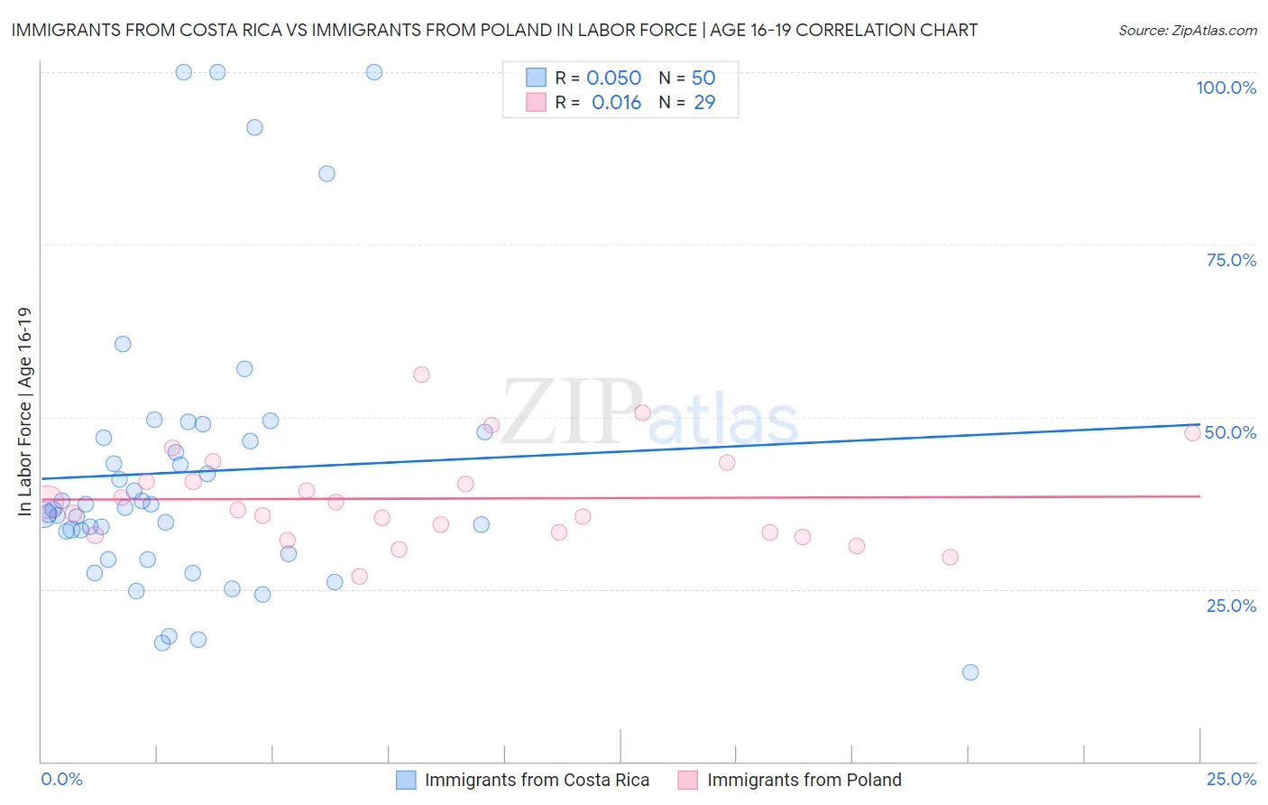 Immigrants from Costa Rica vs Immigrants from Poland In Labor Force | Age 16-19