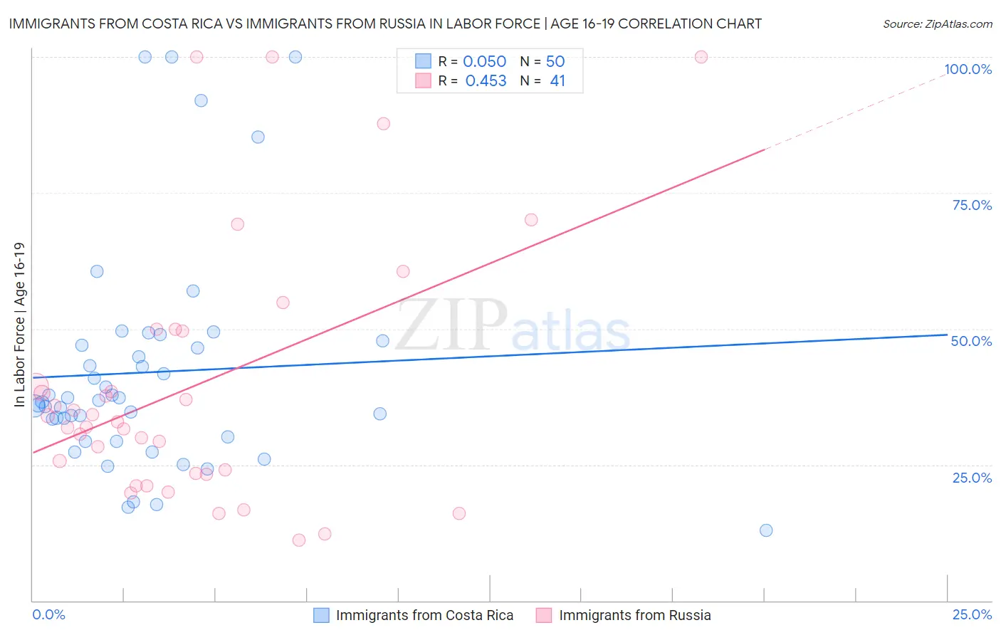 Immigrants from Costa Rica vs Immigrants from Russia In Labor Force | Age 16-19