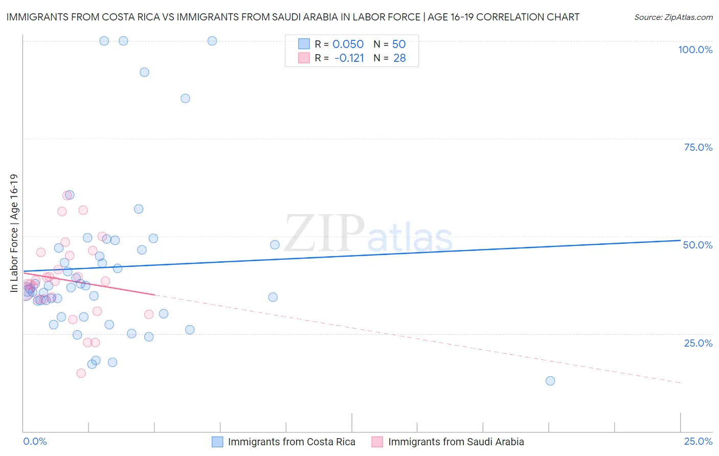 Immigrants from Costa Rica vs Immigrants from Saudi Arabia In Labor Force | Age 16-19