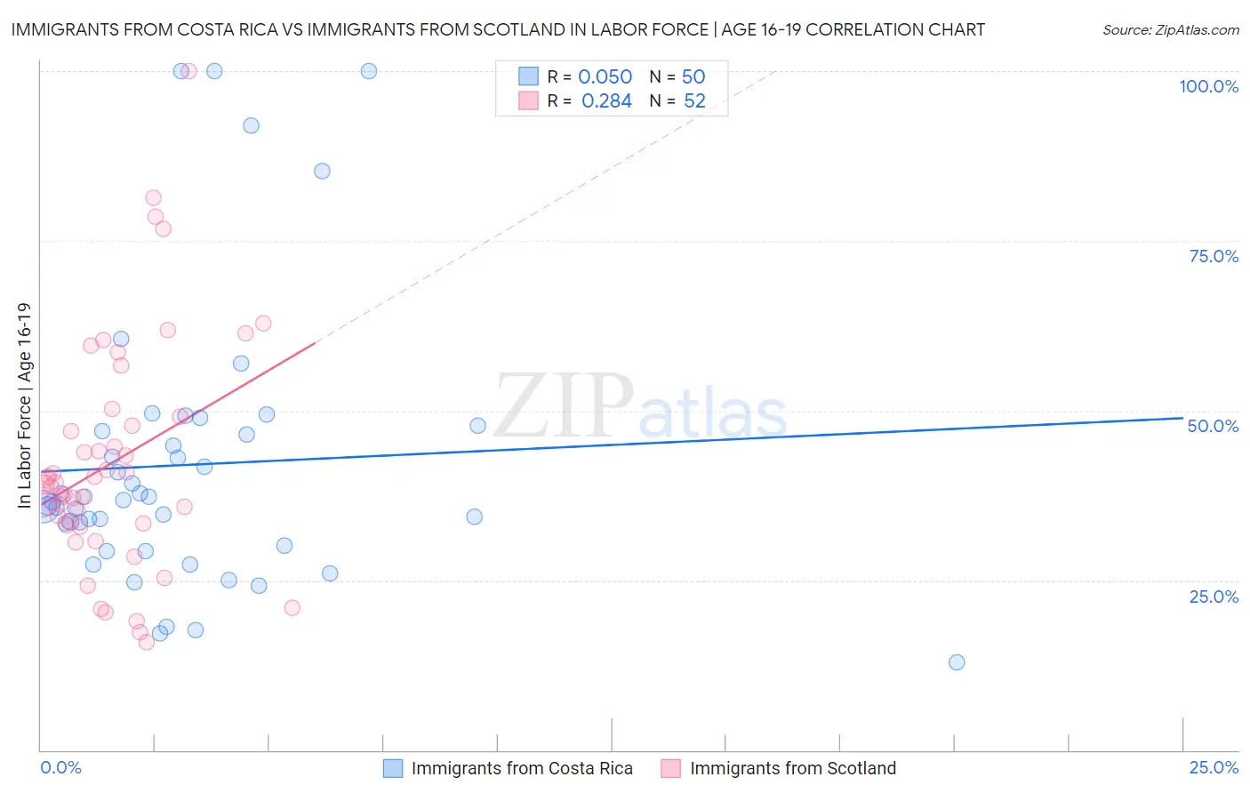 Immigrants from Costa Rica vs Immigrants from Scotland In Labor Force | Age 16-19