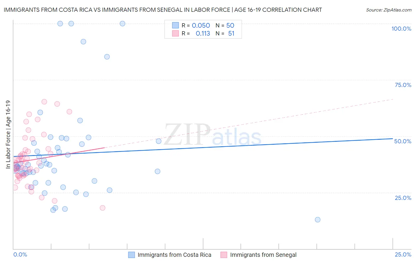 Immigrants from Costa Rica vs Immigrants from Senegal In Labor Force | Age 16-19