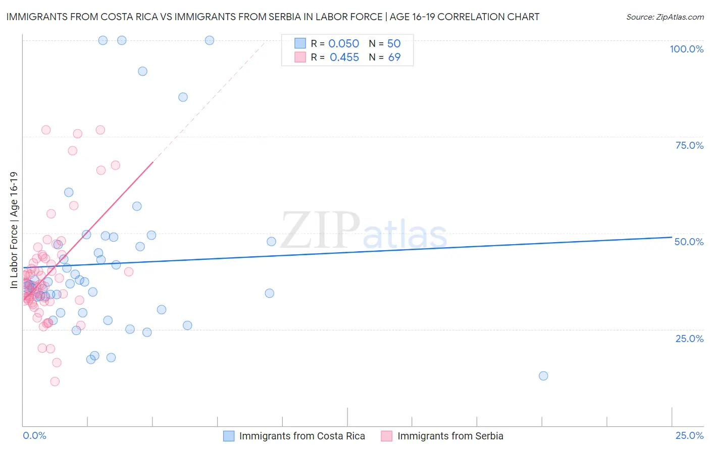 Immigrants from Costa Rica vs Immigrants from Serbia In Labor Force | Age 16-19