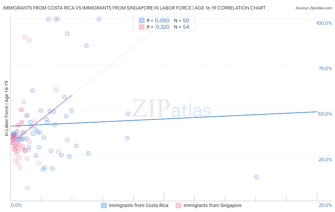 Immigrants from Costa Rica vs Immigrants from Singapore In Labor Force | Age 16-19