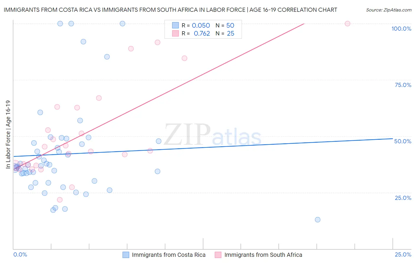 Immigrants from Costa Rica vs Immigrants from South Africa In Labor Force | Age 16-19