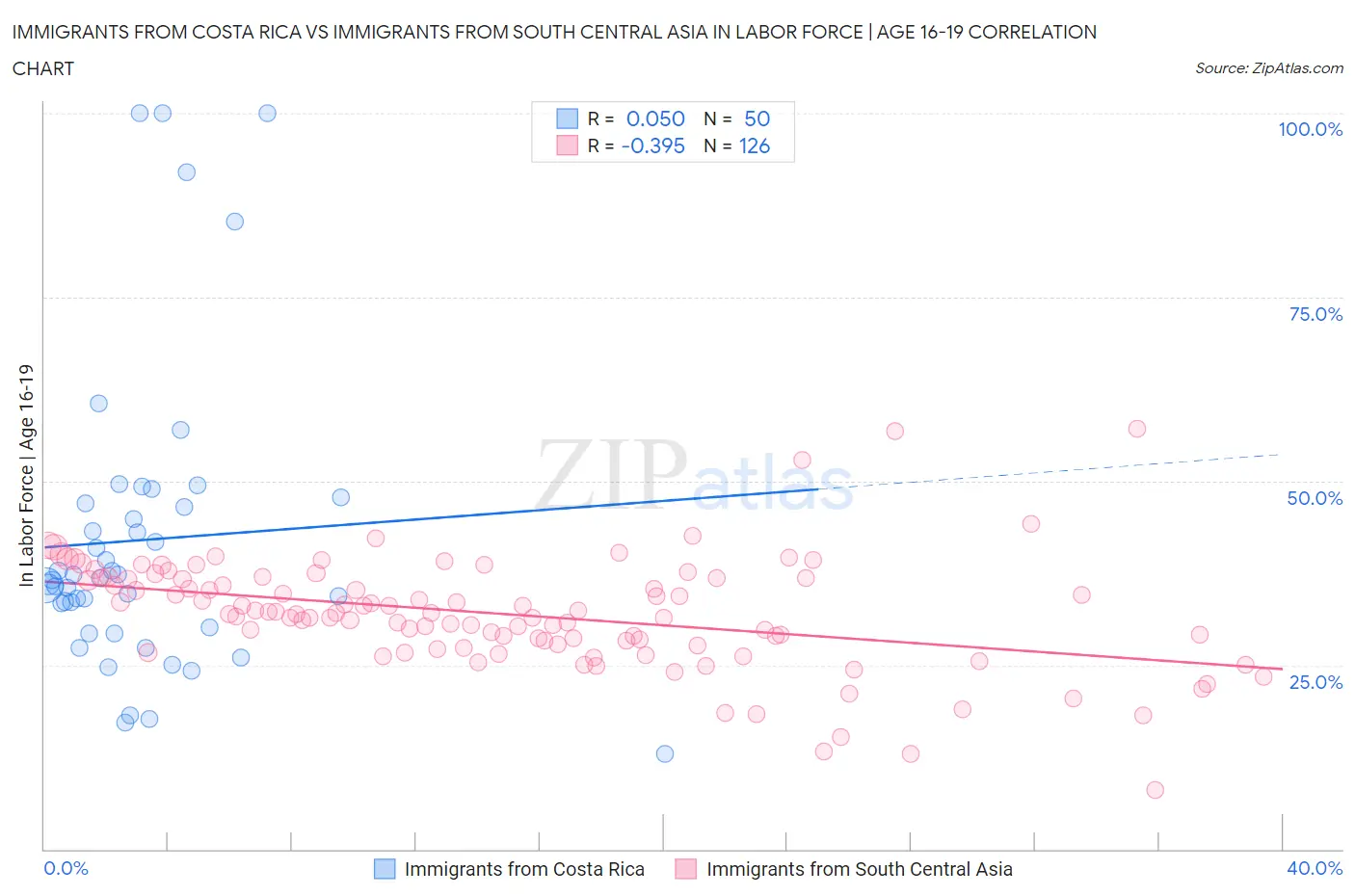 Immigrants from Costa Rica vs Immigrants from South Central Asia In Labor Force | Age 16-19