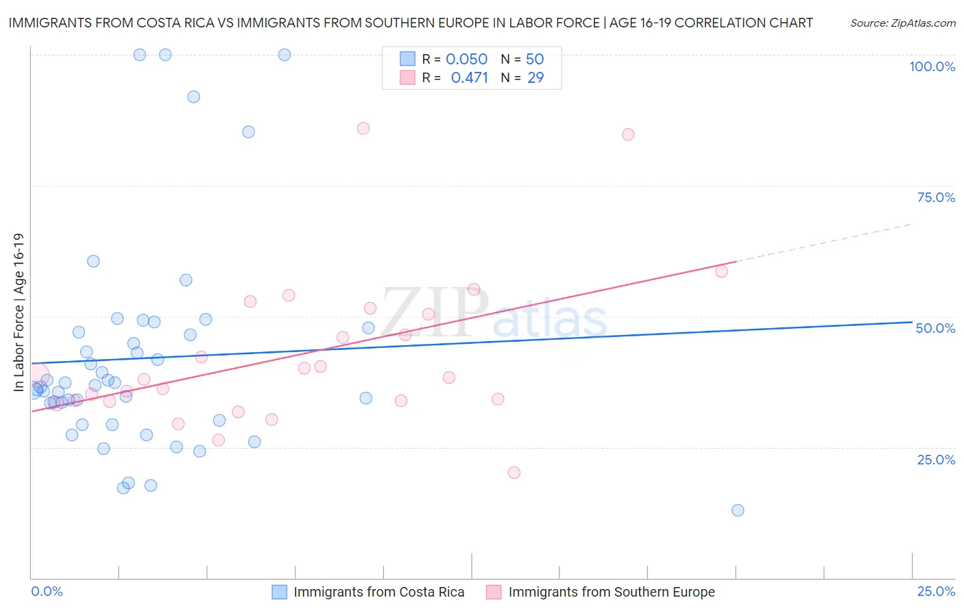Immigrants from Costa Rica vs Immigrants from Southern Europe In Labor Force | Age 16-19