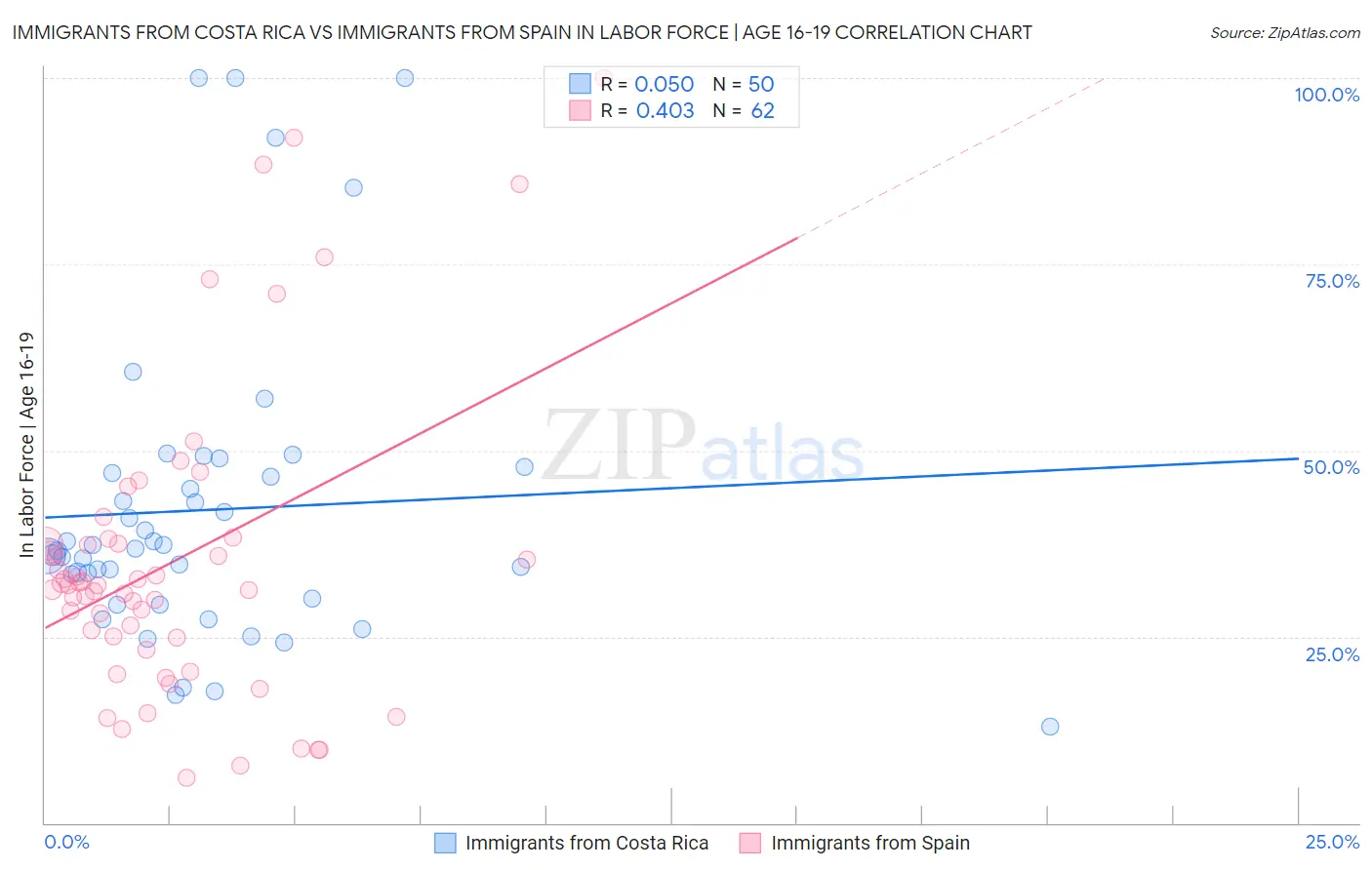 Immigrants from Costa Rica vs Immigrants from Spain In Labor Force | Age 16-19