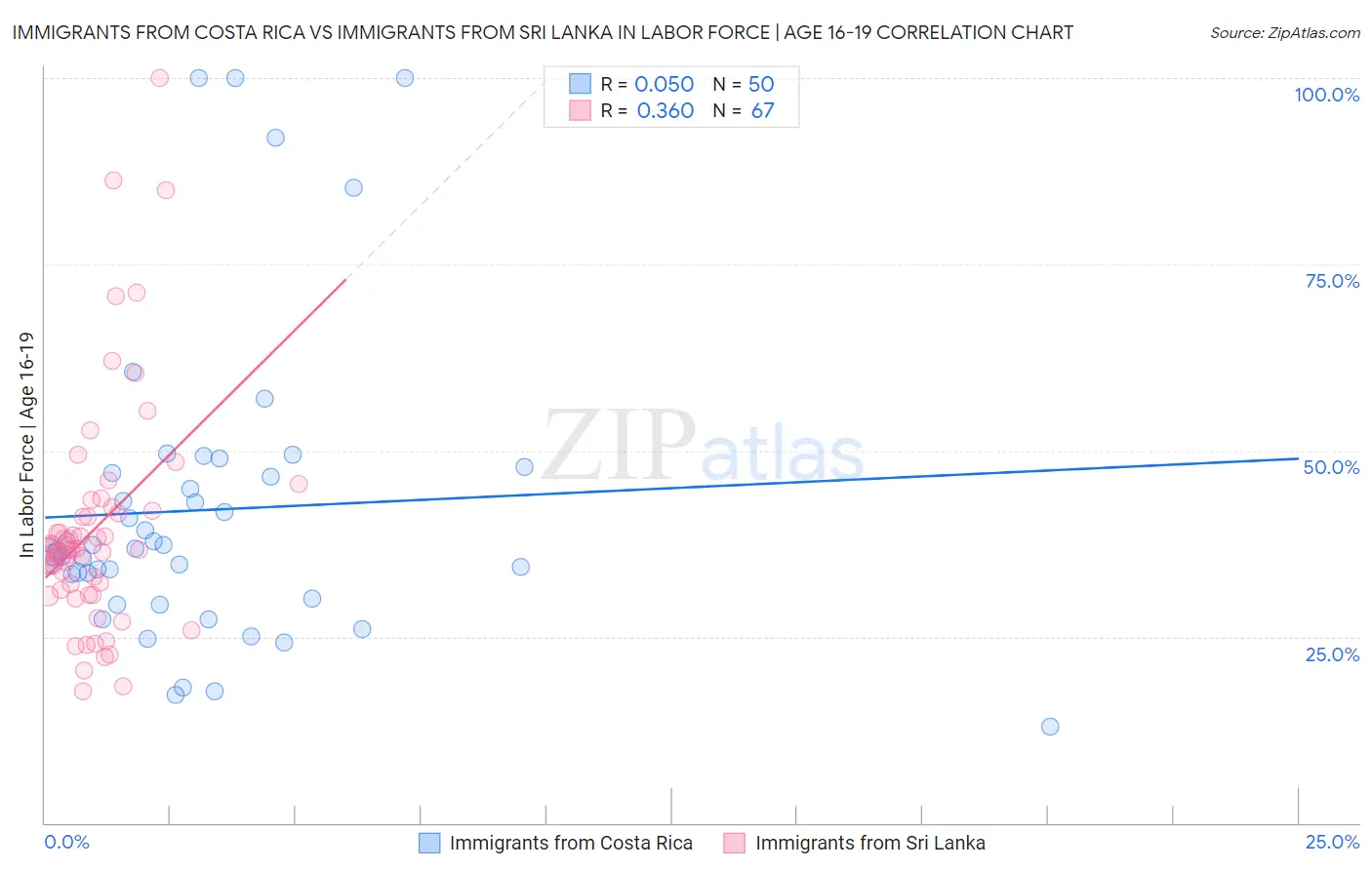 Immigrants from Costa Rica vs Immigrants from Sri Lanka In Labor Force | Age 16-19